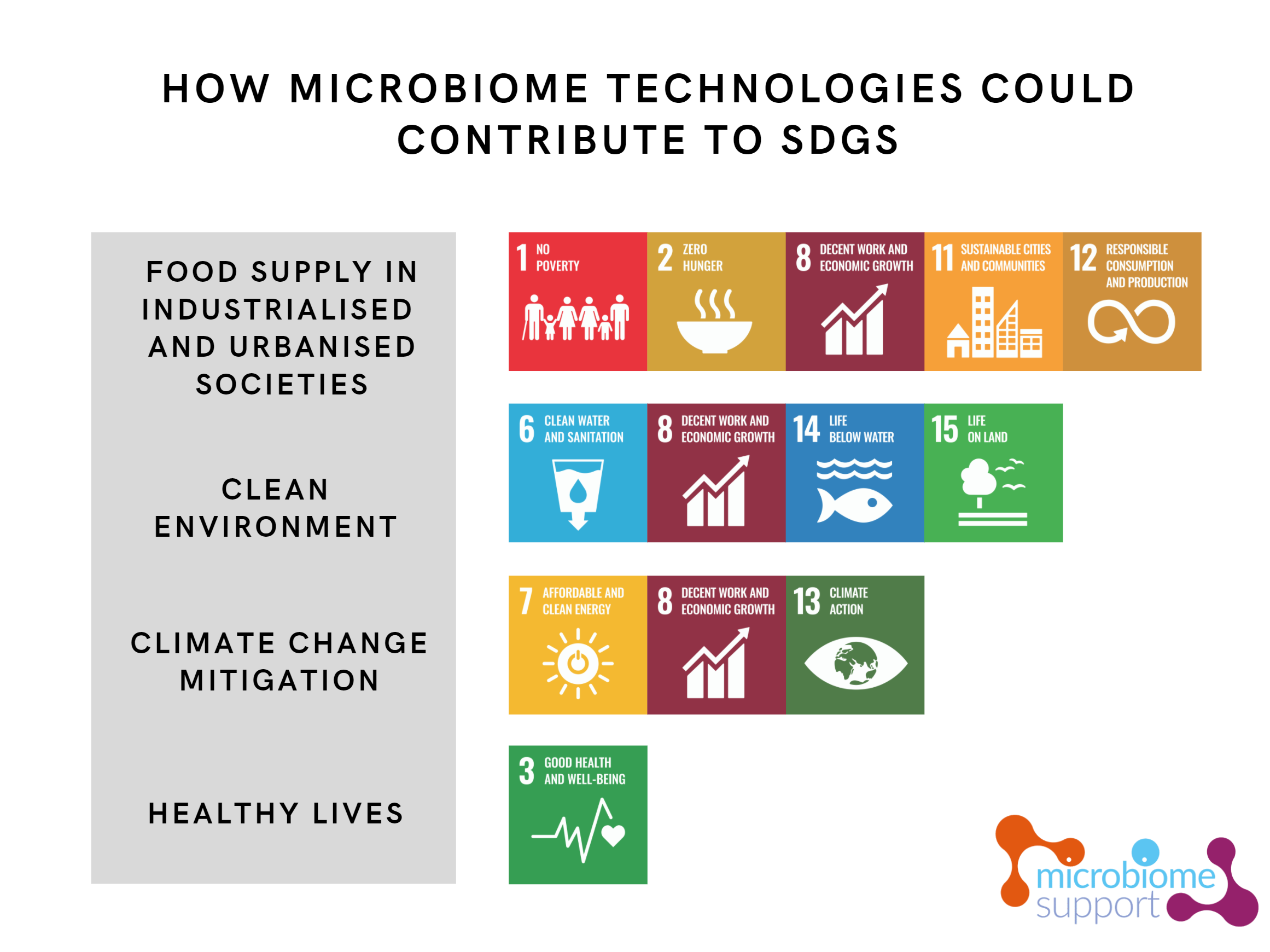 A sustainable future through microbiome innovations MicrobiomeSupport